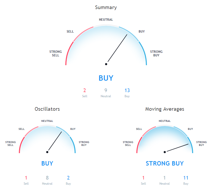 Stellar Price Analysis